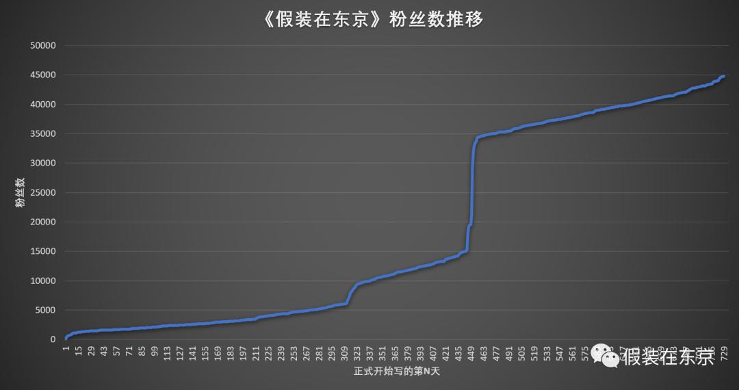 做公众号一年一百万,做公众号3年