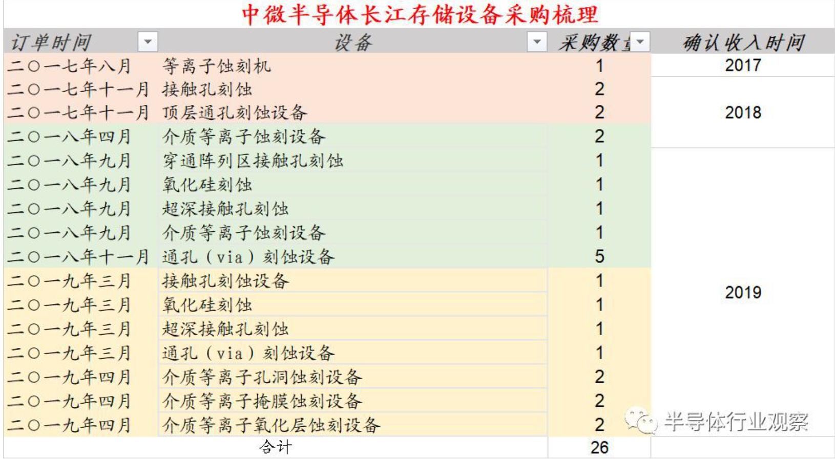 半导体风险投资,半导体设备投资机会