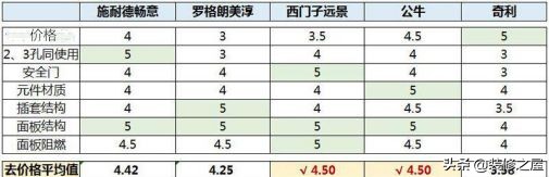 公牛和施耐德插座表面哪个好看,施耐德公牛正泰哪个好