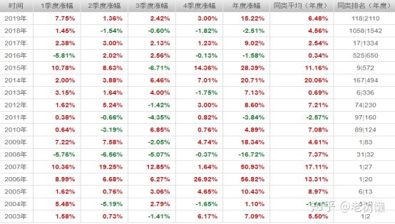 推荐几只稳健的基金,年收益10%的稳健基金
