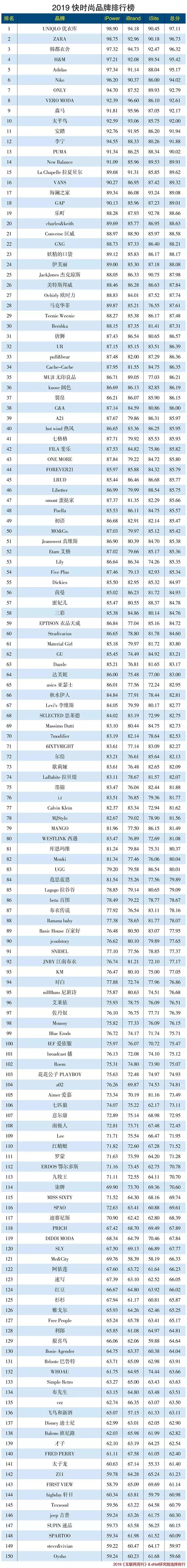 2019年快时尚女装排行,快时尚品牌排行榜前十名