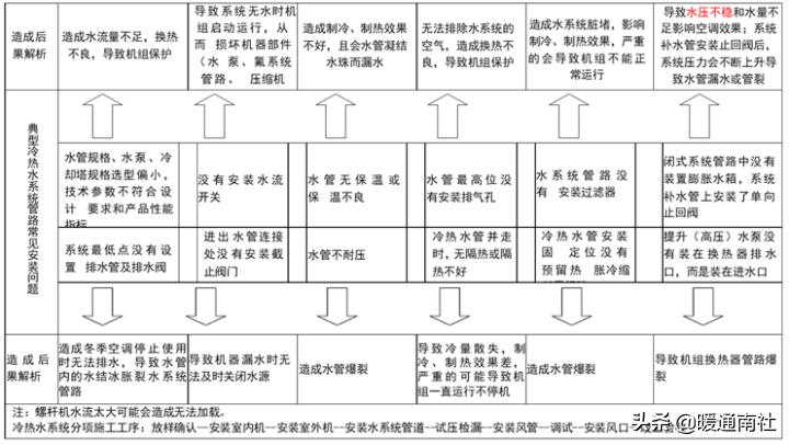 风冷模块机组常见故障检修,风冷模块机组无法全部启动