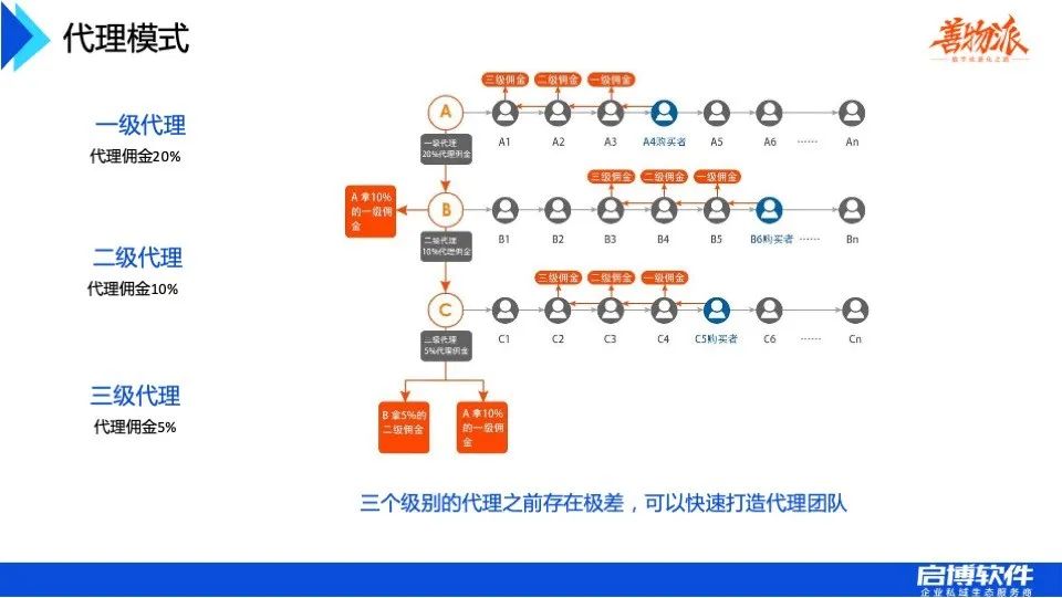 善物夜话：传统企业如何快速搭建线上分销？