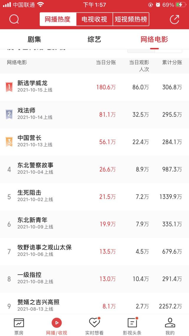 连续3天收视第一,张浩草根逆袭