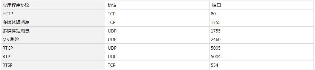 windows服务器用什么端口,windows操作系统端口详解
