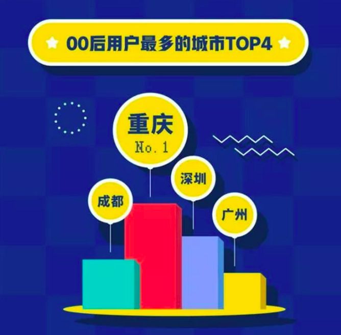 为什么qq突然有了00后,被90后抛弃的qq为什么受到热捧