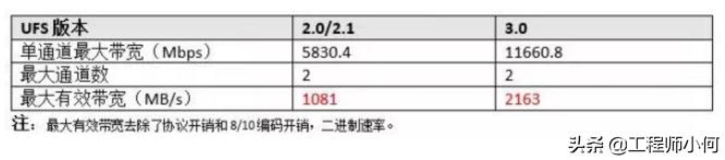 emmc和ufs的硬件区别,ufs对比emmc