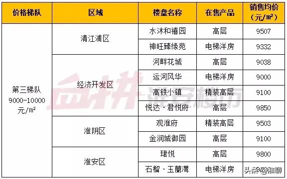 淮安房价梯队,淮安区最新房价一览表