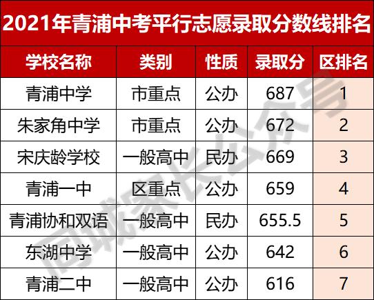 2021上海徐汇重点高中录取分数线,2020上海杨浦高中学校分数线