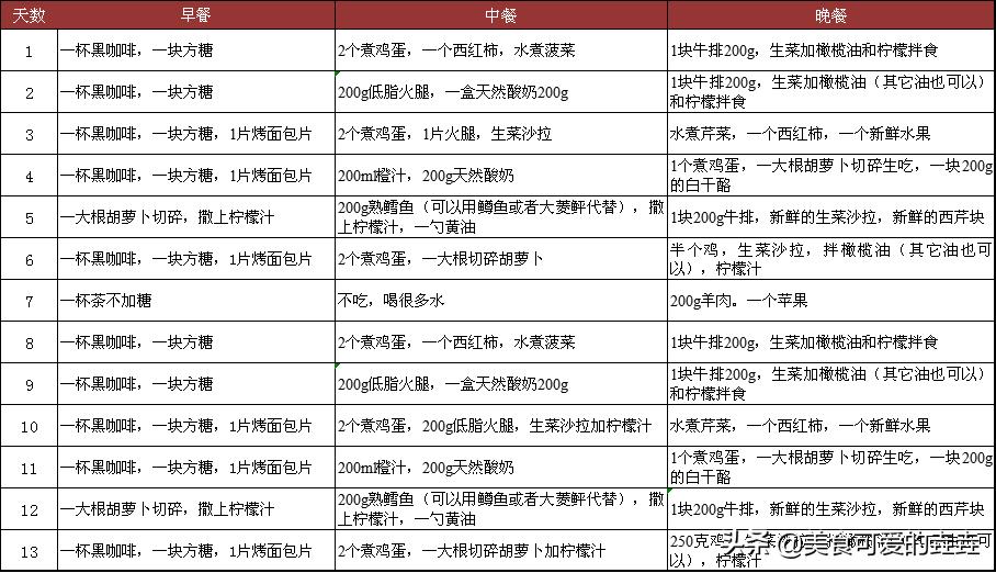 哥本哈根减肥法28天食谱瘦40斤,哥本哈根减肥食谱对身体有伤害吗