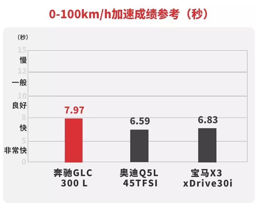 不足4秒就能破百的suv,不到7秒破百