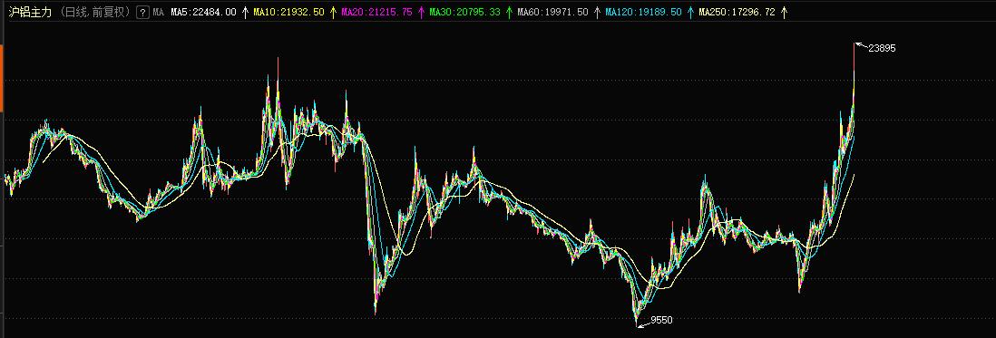 有色金属价格创17年新高,中国铝业有色金属股