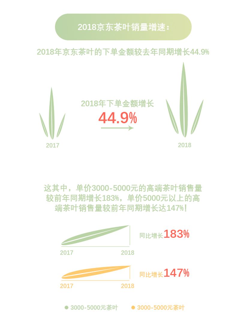 春茶旺季，京东物流走进竹叶青，揭开“城市茶叶消费”的神秘数字
