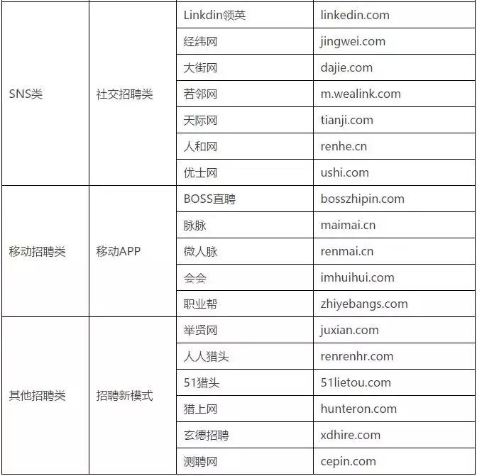 hr招聘哪个平台比较好招人,干货hr招聘必备188个招聘网站汇总
