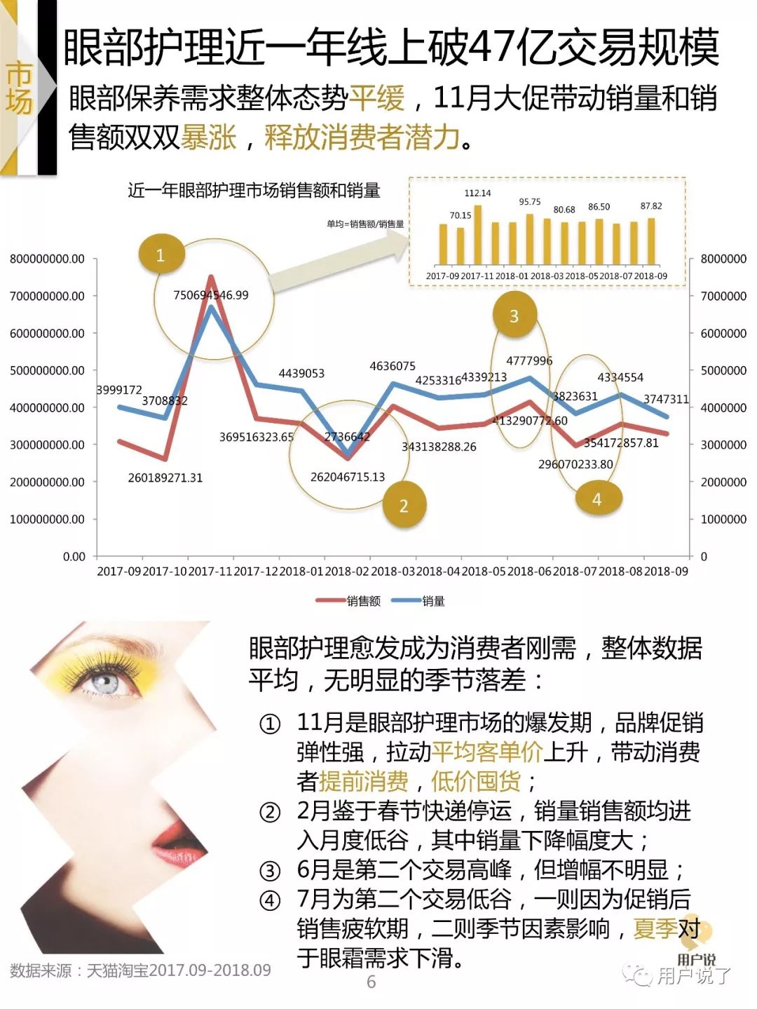2022眼部护理市场,中国眼部保养市场