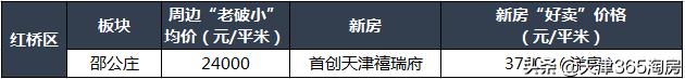 天津各区房价最新价格一览表,天津各区房价最新消息