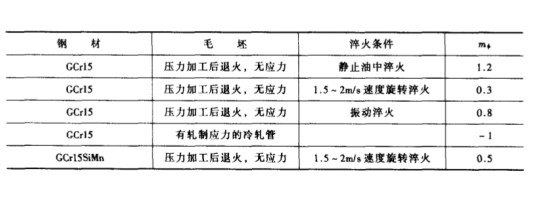 轴承钢套圈热处理硬度多少,套圈热处理后存在哪些应力