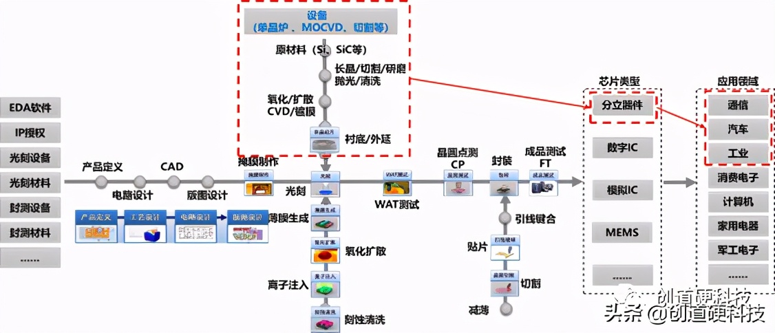 sic第三代半导体材料,第三代半导体sic产业链分布图