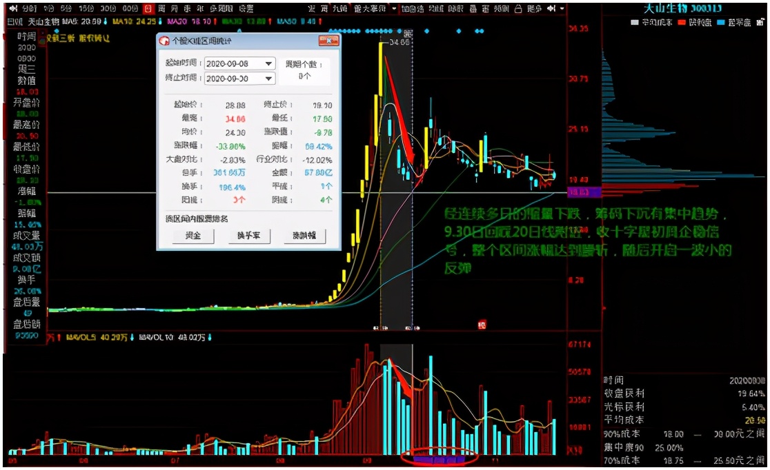 创板玩法思考系列一之疯狂炒作后的反抽博弈，认真看完，收获满满