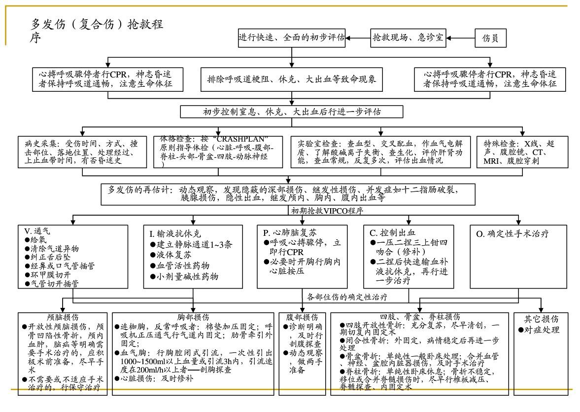 各种急危重症疾病抢救流程图片,各种突发疾病的最佳抢救时间