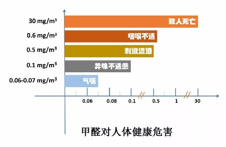 六种除甲醛产品测评,目前效果最好的甲醛清除剂