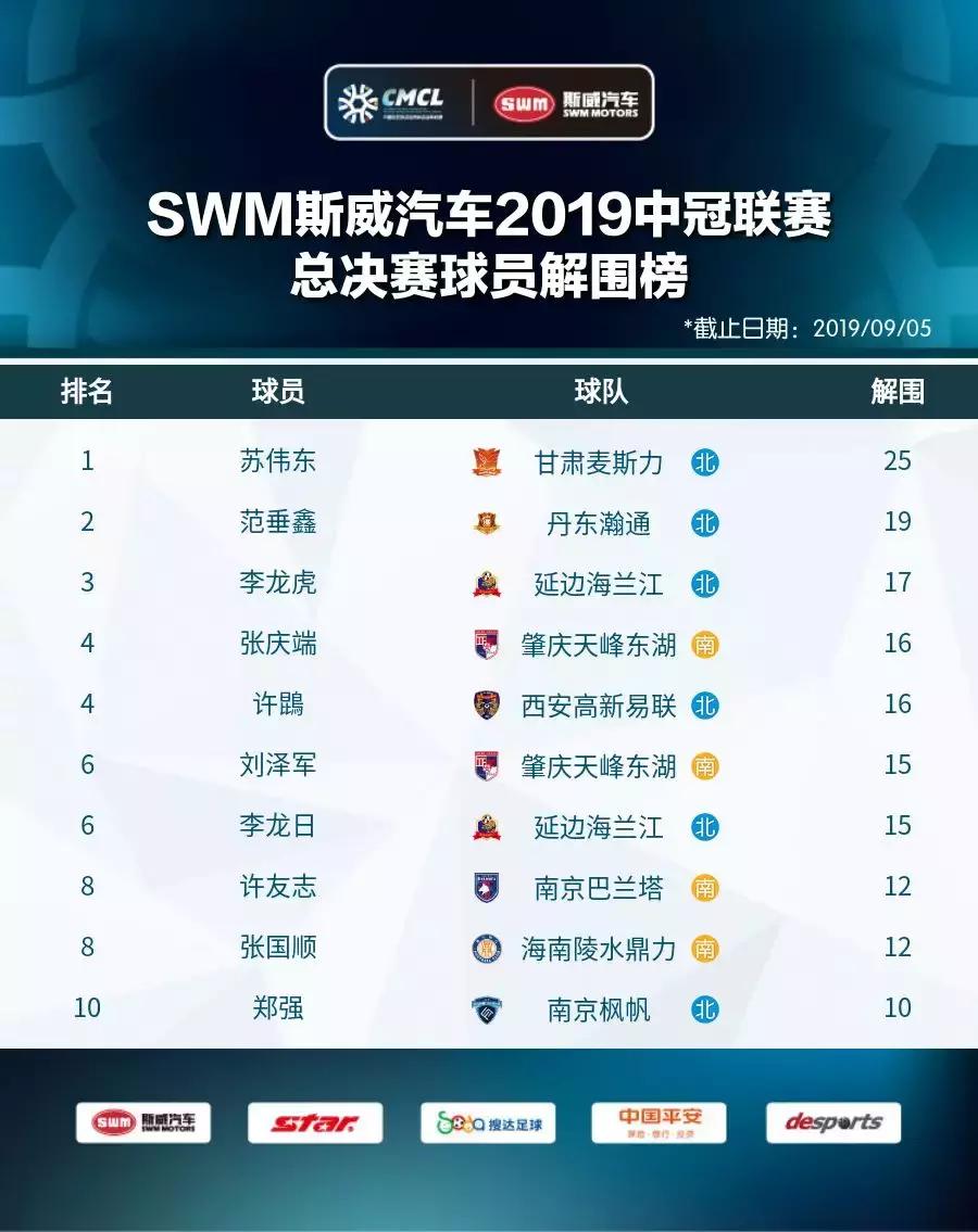 2019中冠冠军,2019中冠赛名单