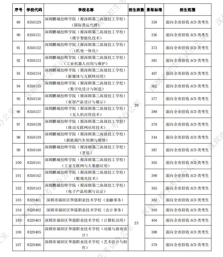 深圳市2021年翠园中学录取分数,2021中考深圳翠园录取分数线