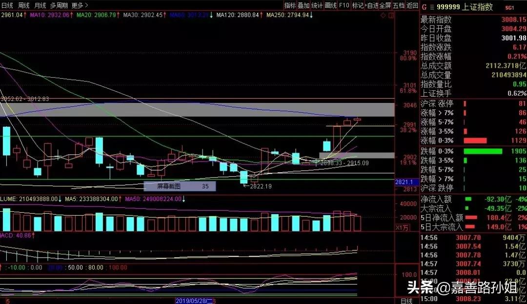 明日大盘反弹技巧,大盘震荡蓄势将放量补缺