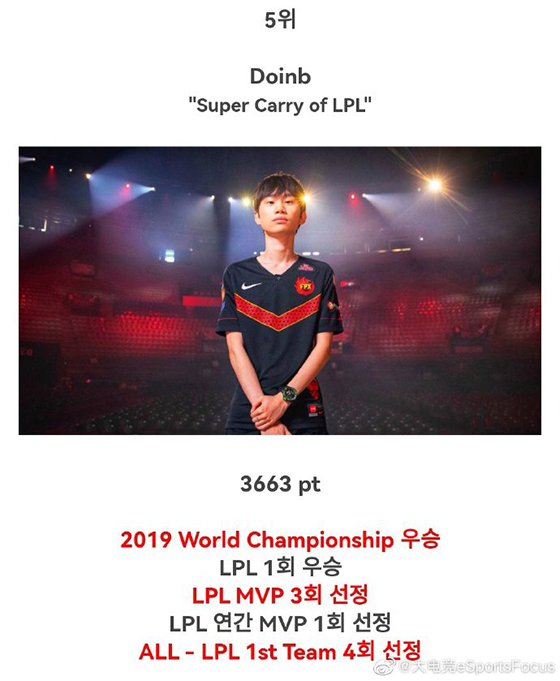 外媒评选lol历史top10上单,lol韩服faker实时排名