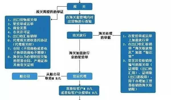 外贸出货流程图及流程说明,外贸假发公司管理全套流程图