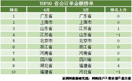 返利网发布4月网购洞察报告：旅游回暖，湖北重回前十