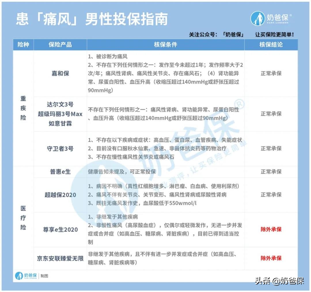 超实用！男性6大常见疾病投保指南
