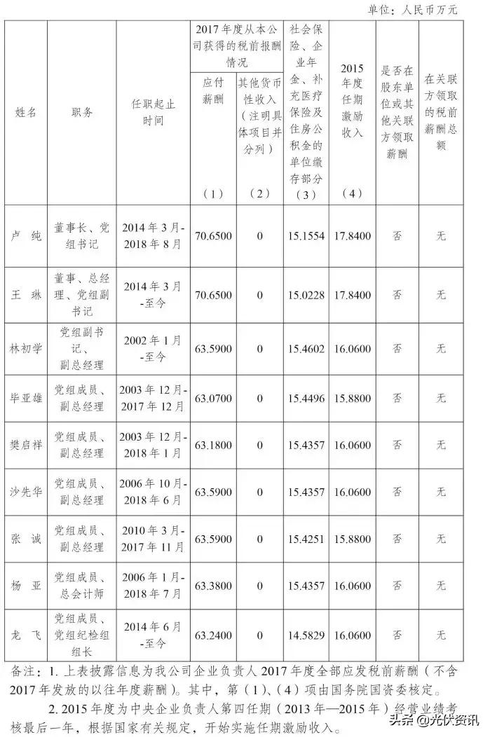 光伏国企央企待遇,国家能源集团光伏电站工资多少