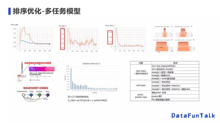 京东李欣如：从单目标排序到多目标模型，显著提升多业务效果