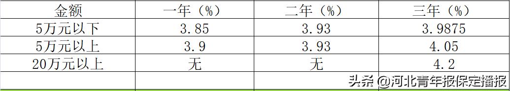 保定农商行2024定期3年存款利率,保定银行利率2021存款利率表