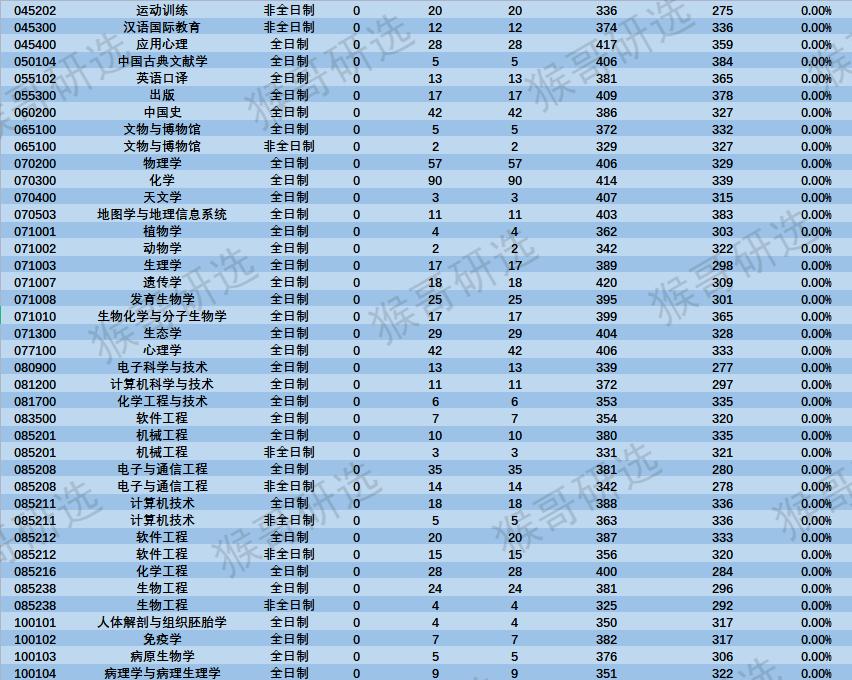 湖南师范大学怎么样？考研考哪些专业容易？