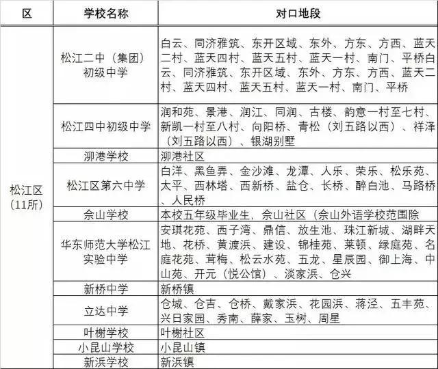 上海各区小学对口初中一览表,上海公办初中30强