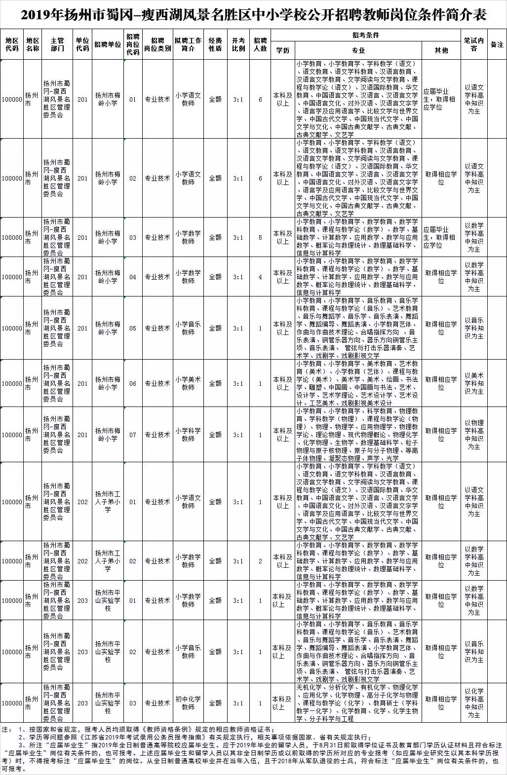扬州近两年教师招聘岗位,2023年扬州邗江中专教师招聘