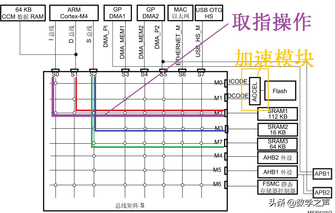 stm32报告,stm32启动执行程序详细过程
