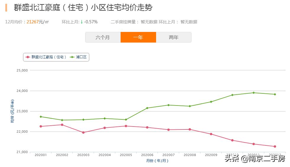 卖了九年房子后悔,五桥板块未来5年房价