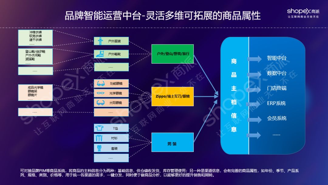 商派“品牌智能运营中台”，以全链路数据提升品牌全渠道零售效率