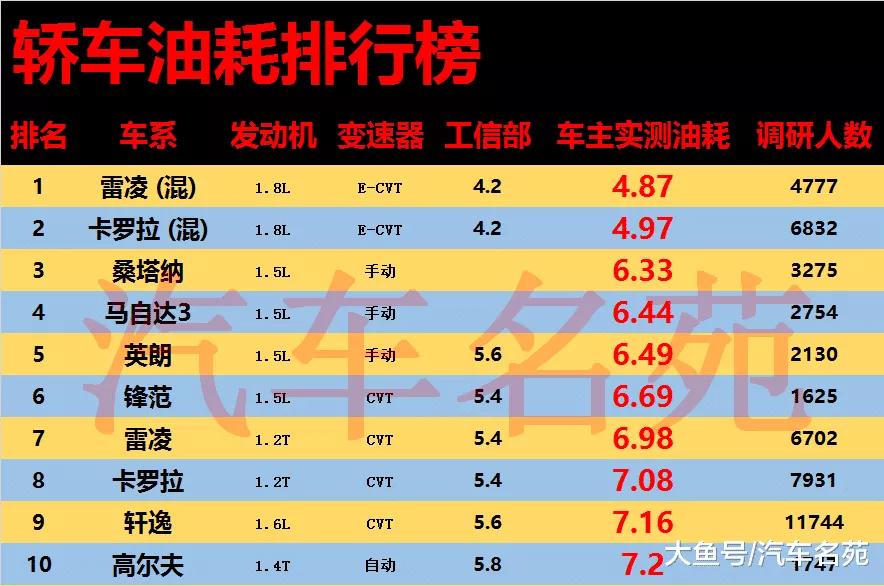 英朗四缸和2019轩逸油耗,英朗最省油是哪款车