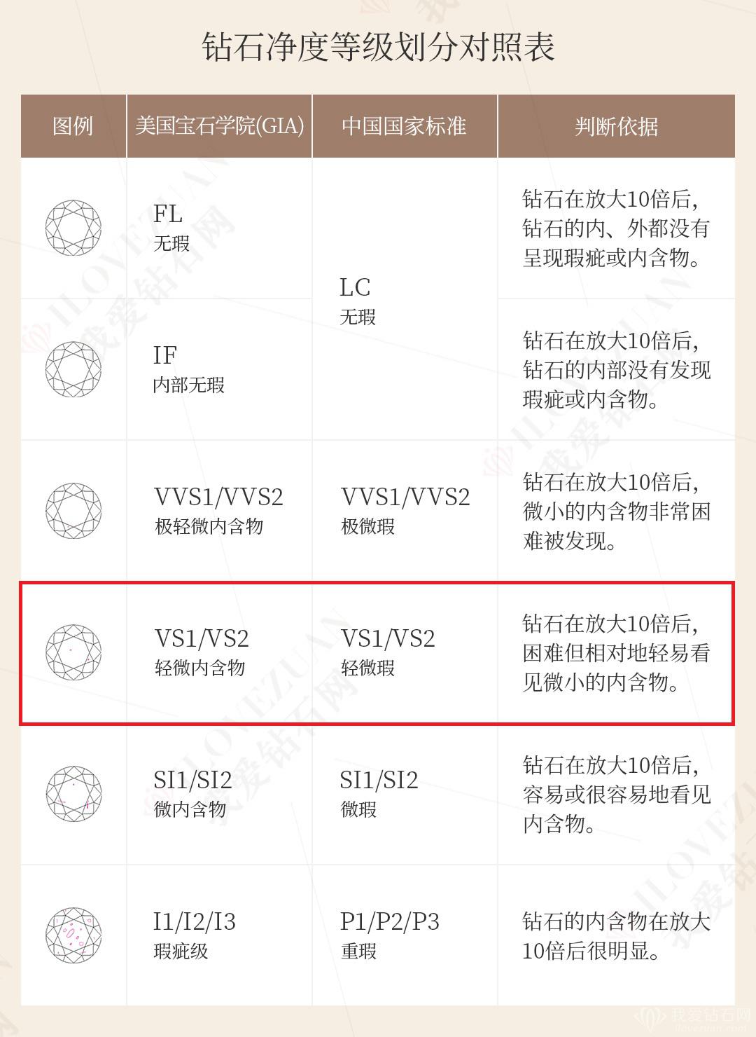 一克拉净度vvs1的钻石价格,净度vs是什么级别