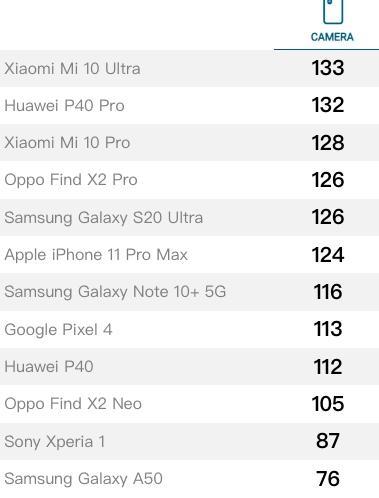 最新的dxo手机拍照排名,dxo手机拍照排名12月前十