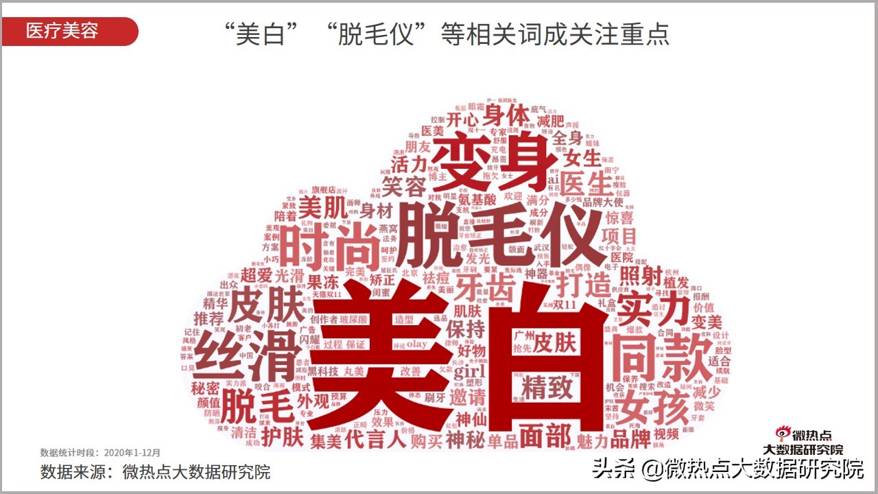 医美行业2021年数据报告,2021医美行业趋势新闻