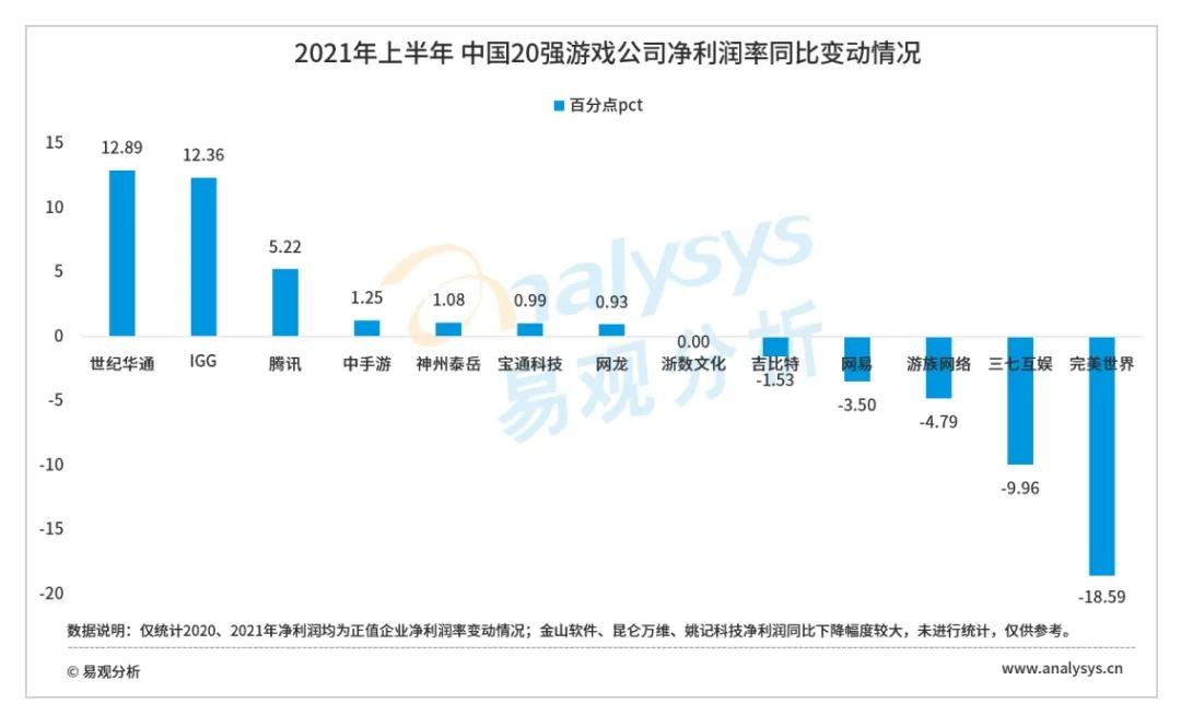 中国20强游戏公司2021上半年年报分析