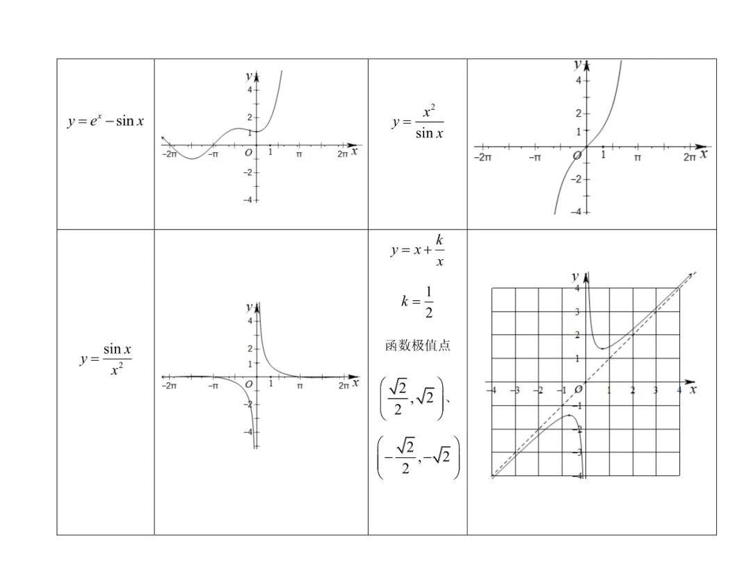 高中数学一般常用特殊函数图象集,62个常考特殊函数的图像