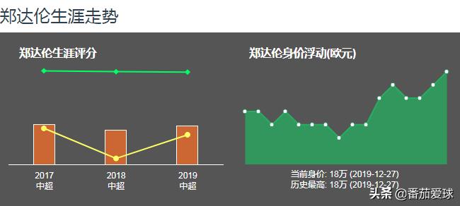 中超郑达伦近况,郑达伦单臂上场