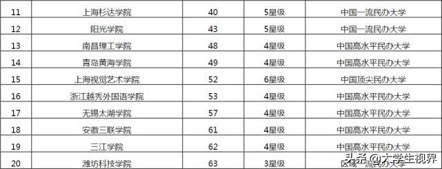 2019华东地区最好的20所民办大学榜单，有你的学校吗？
