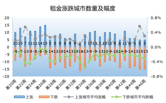 苏州租金下跌,苏州租赁市场遇冷